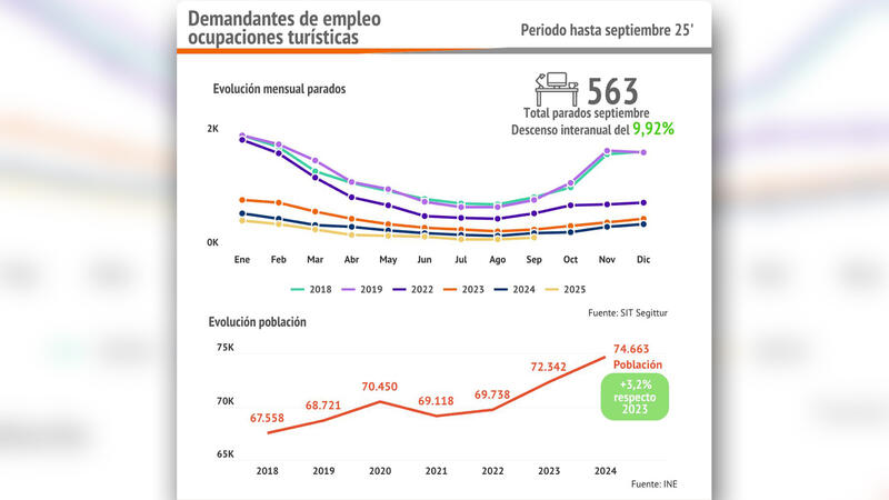 Un estudio de Visit Benidorm sitúa el desempleo turístico de la ciudad en mínimos históricos durante 2025